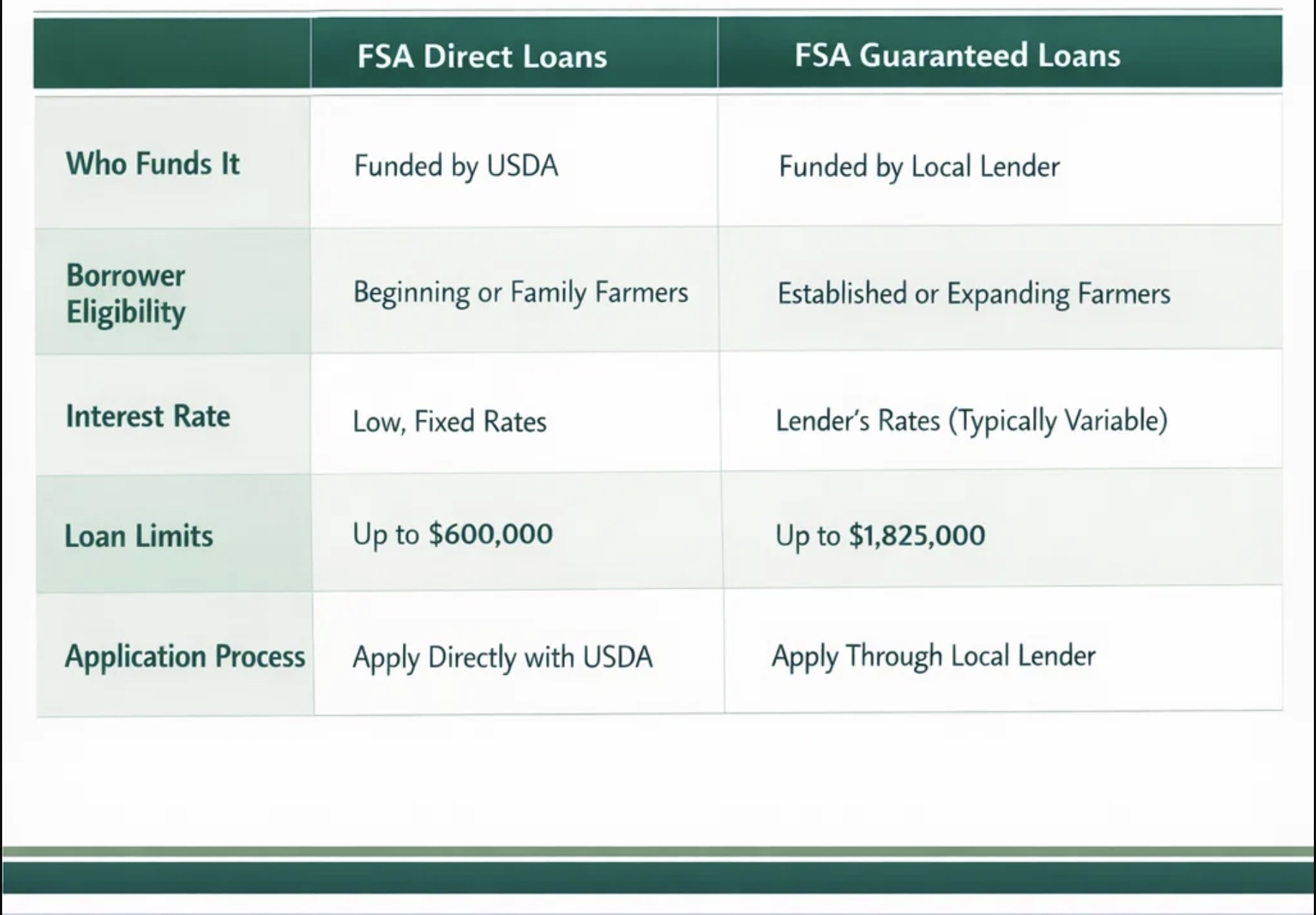 Comparing FSA direct loans against USDA guaranteed loans by funding source, eligibility, interest rate, and loan limits. Comparing FSA direct loans against USDA guaranteed loans by funding source, eligibility, interest rate, and loan limits.