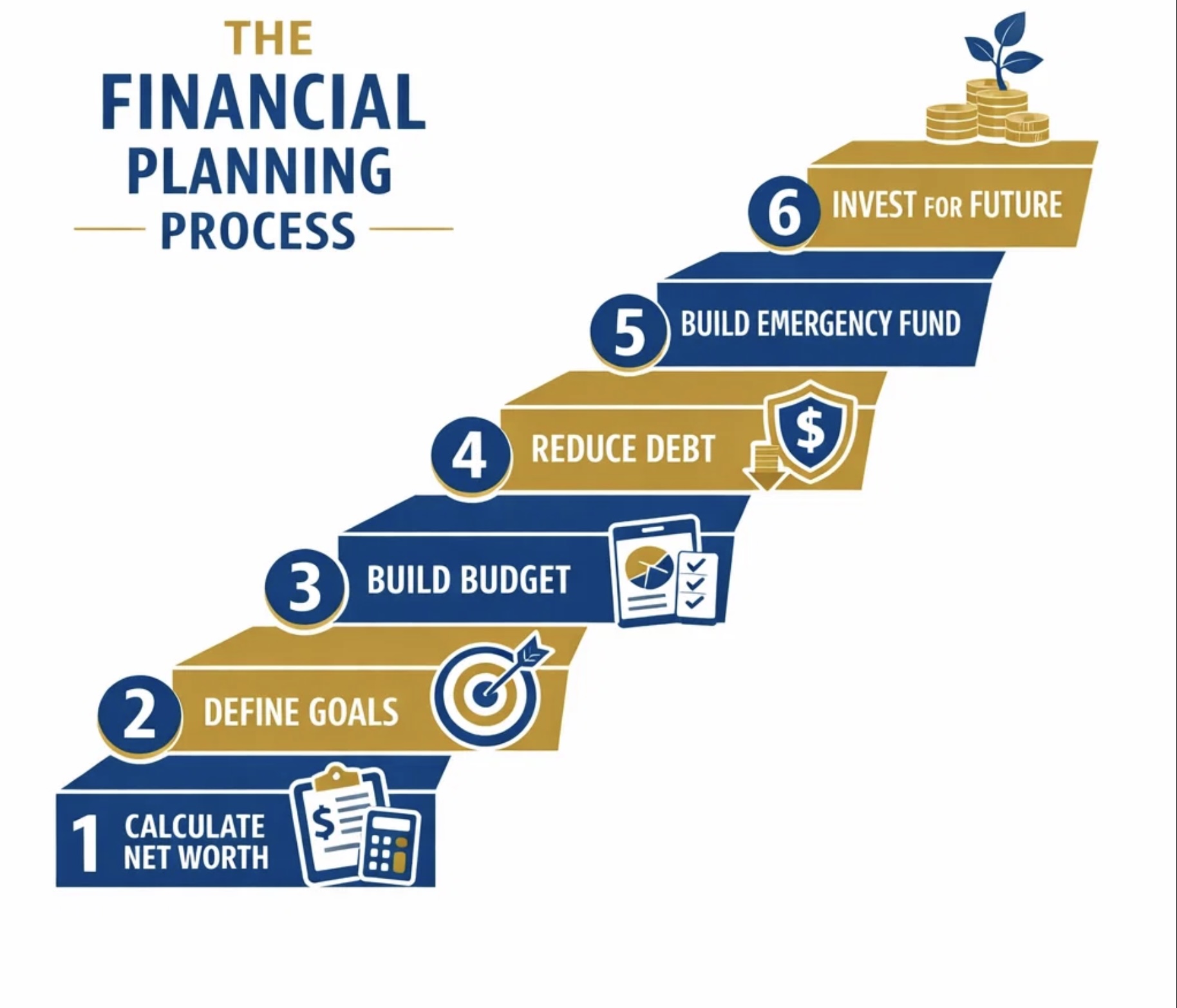 Infographic of the six-step personal financial planning process from net worth to investing at Springs Valley Bank and Trust.