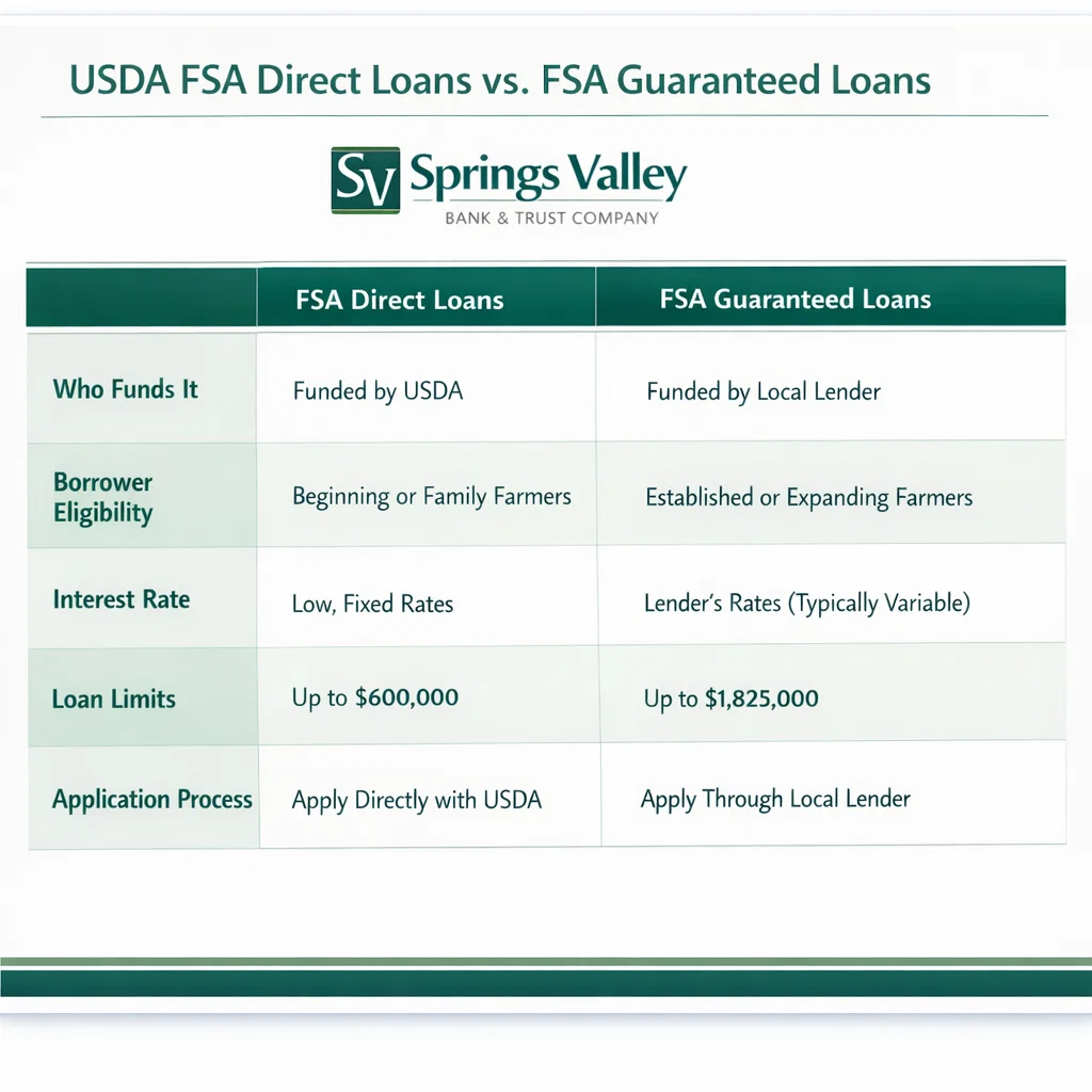 Comparing FSA direct loans against USDA guaranteed loans by funding source, eligibility, interest rate, and loan limits. 