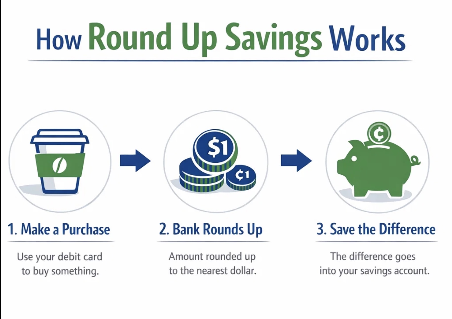 Step-by-step infographic showing how round-up savings work from debit card purchase to automatic savings transfer.