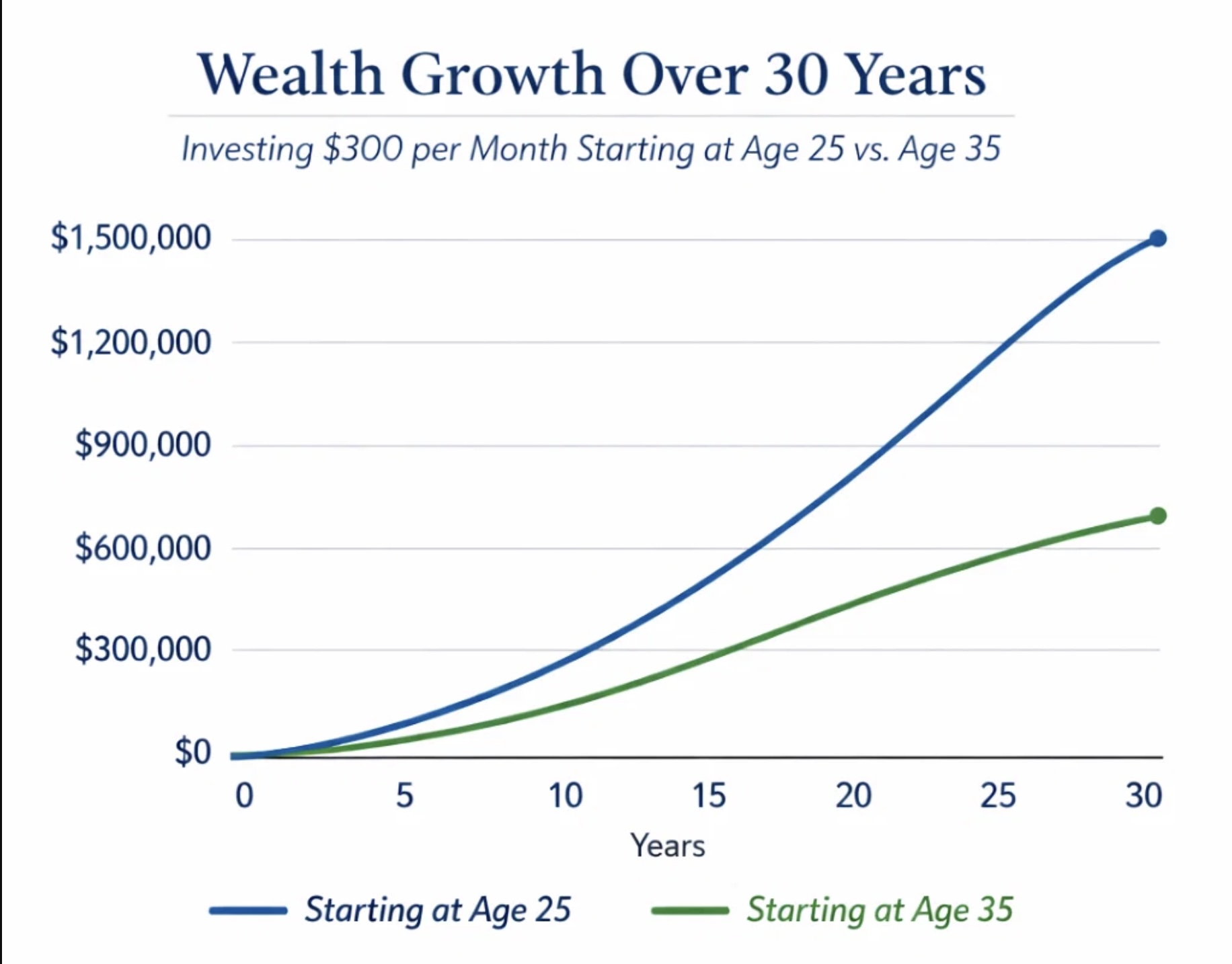 Chart showing compound interest investing growth over 30 years, starting at age 25 versus 35 for Springs Valley Bank savers.